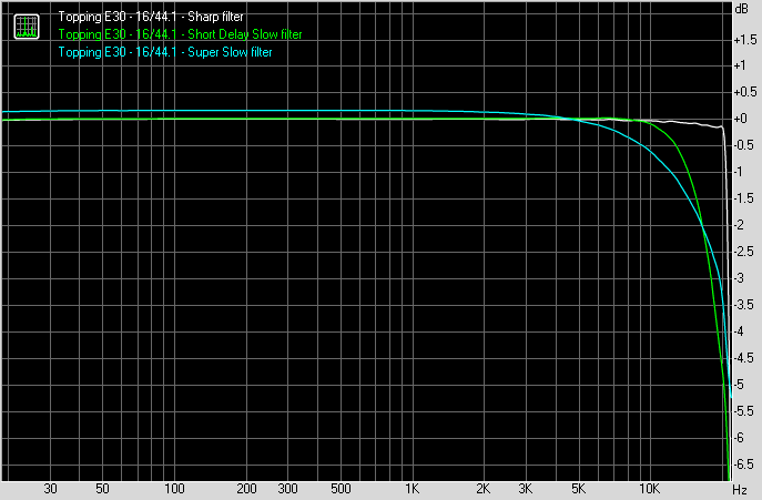 Topping E30 Frequency Response with 16/44.1 signals