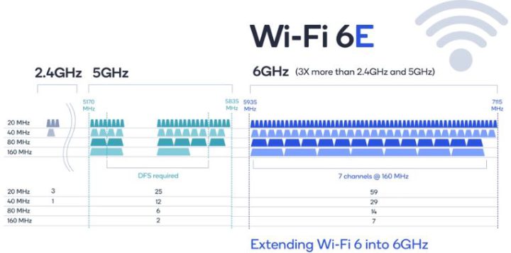 Wi-Fi 6E trials claim to show what a good idea wifi over 6 GHz band is