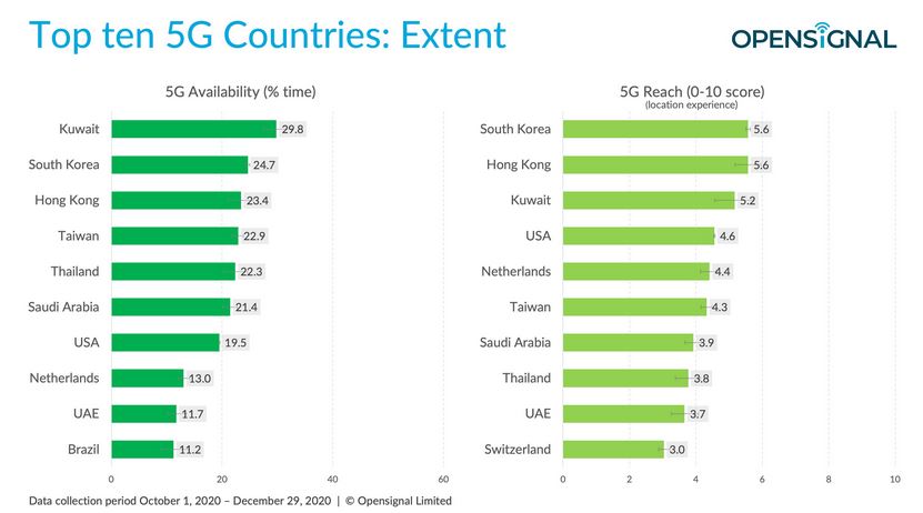 5G is here