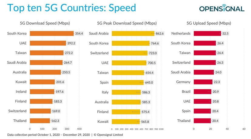 5G is here