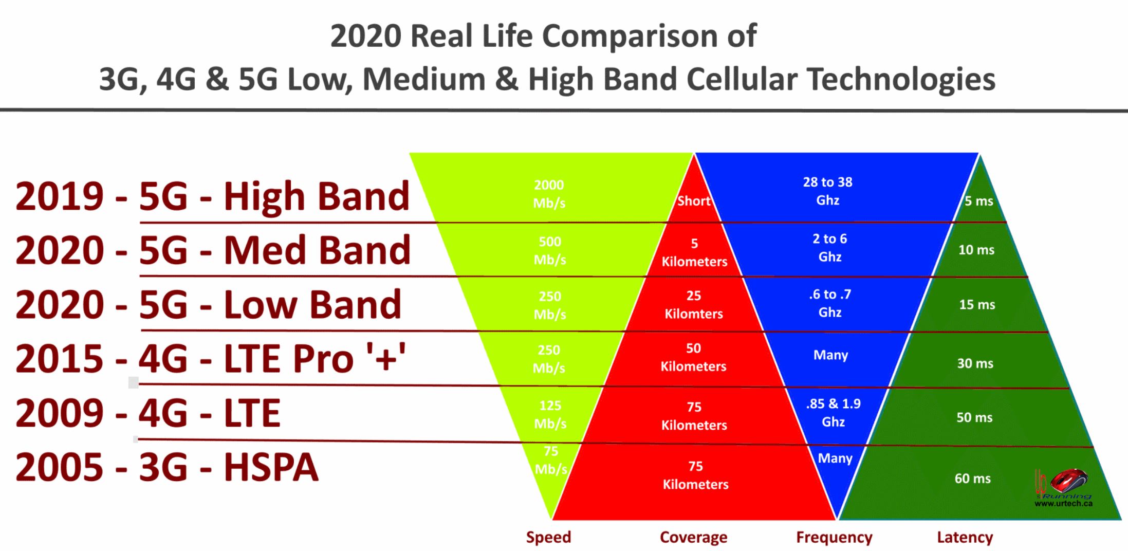 Low band 5G Is Not Real 5G Perpetuating The Speed Myth GadgetGuy